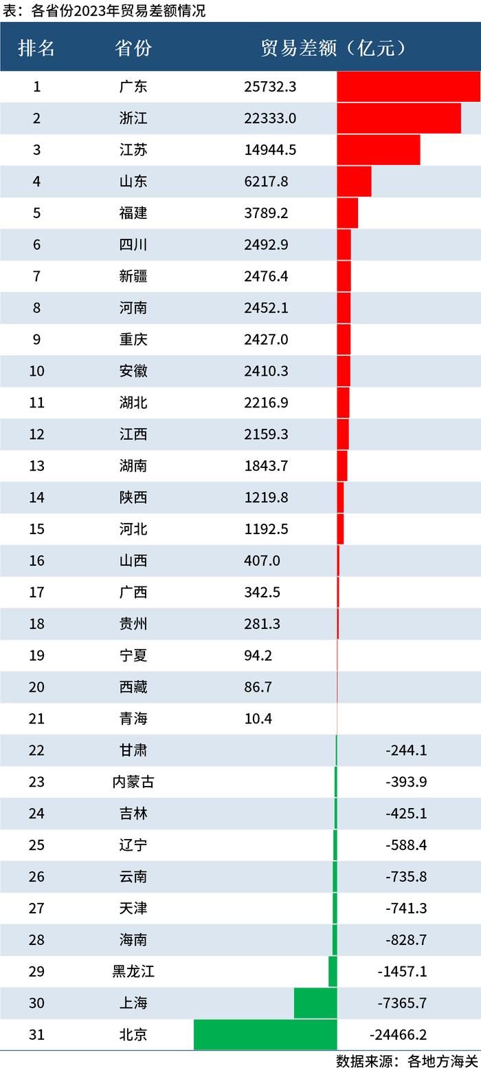 Mysteel：31省份2023年进出口排行榜出炉，粤浙贸易顺差超2万亿元