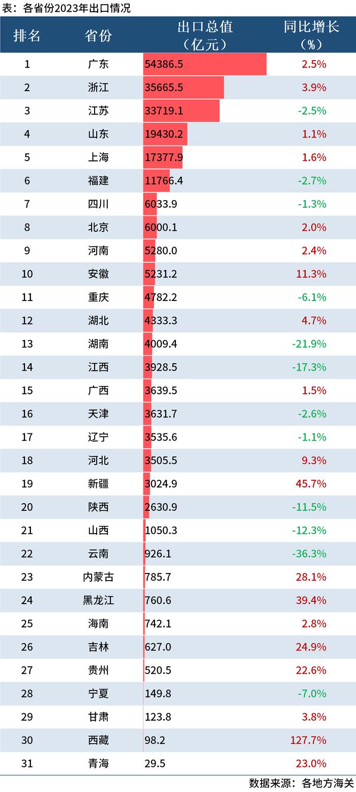 Mysteel：31省份2023年进出口排行榜出炉，粤浙贸易顺差超2万亿元