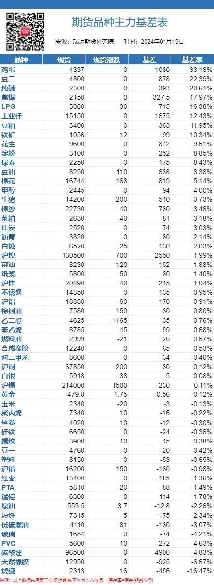 【现货基差】2024年1月19日大宗商品现货基差