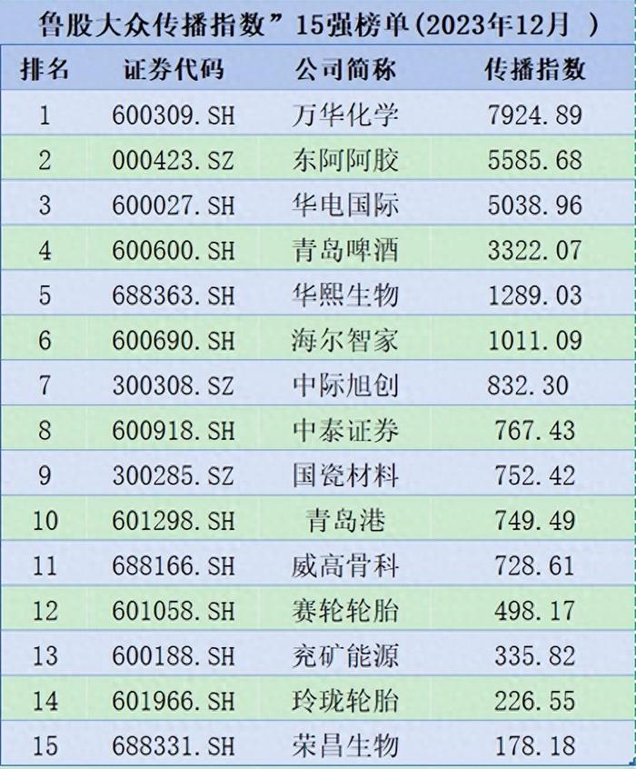 “鲁股大众传播指数”(2023年12月)15强榜单出炉：万华化学继续“霸榜”，东阿阿胶升至次席