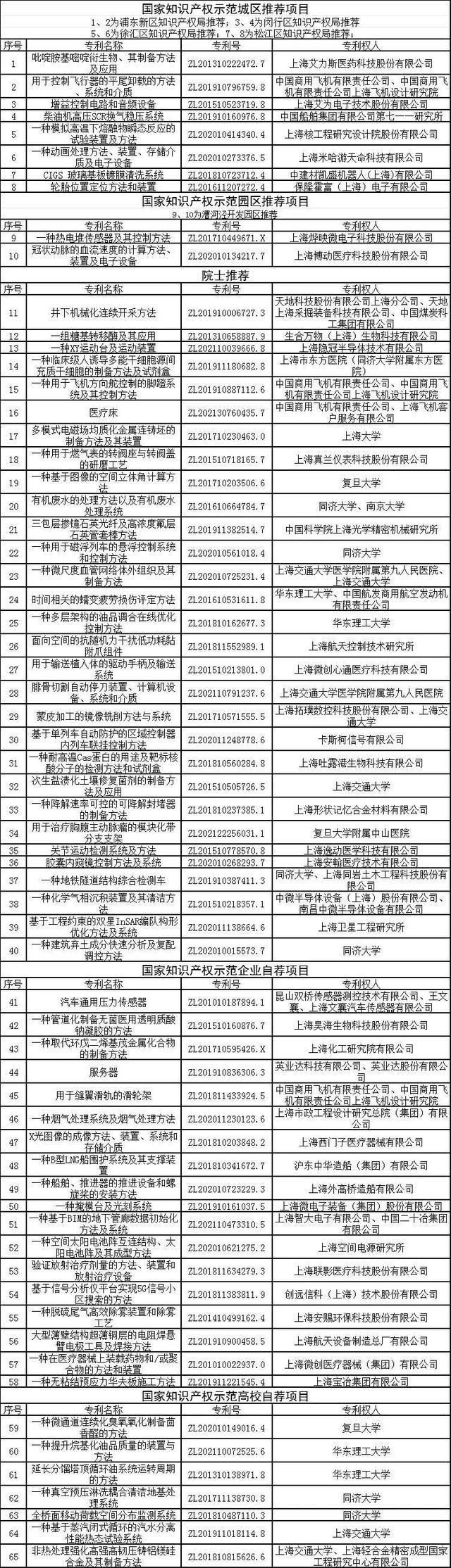 上海市知识产权局关于第二十五届中国专利奖推荐项目的公示