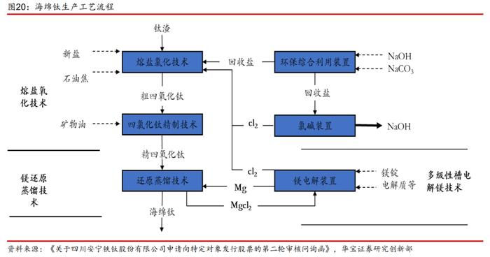 【产业研究】钛矿-钛渣-海绵钛供给特性决定环节利润分配，用电价格成就企业盈利差异——钛材行业深度报告一