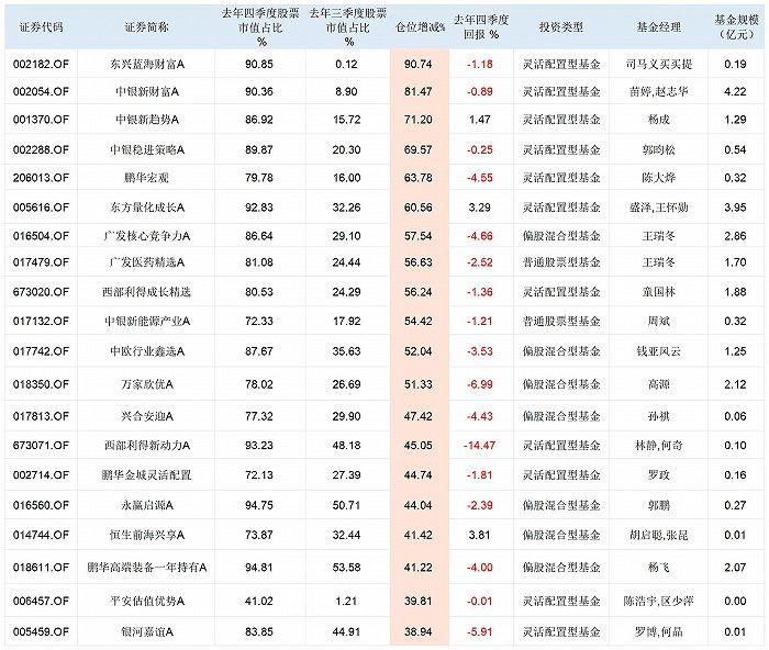 最高加仓幅度超90%！四季度这些基金逆势布局股票