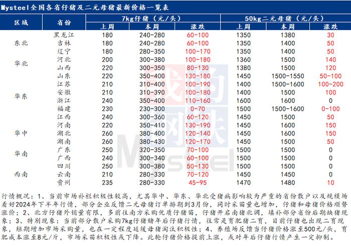 Mysteel：全国各省仔猪及二元母猪最新价格汇总表