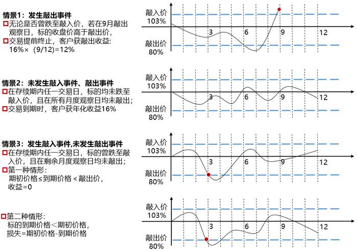 雪球产品是什么？运行机理为何？对市场有何影响？一文解析→