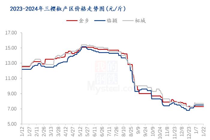 Mysteel解读：节前小椒价格上涨动力或不足