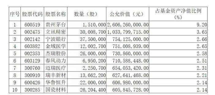 朱少醒、谢治宇、刘彦春重仓情况曝光！