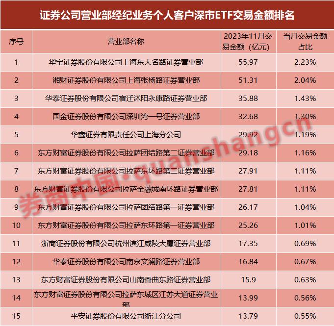 券商ETF业务哪家强？银河国君规模霸榜，华泰成交额最大，这家券商成黑马