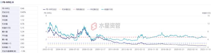 0.5元买银行1元净资产，还可连续分红（5%+）几十年 | 水星资管2023年度策略回顾和展望专题