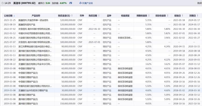 V观财报｜近10万股民傻眼！英洛华1.2亿理财只回来437万，“不能索赔”