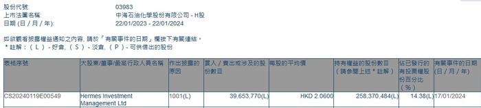 Hermes Investment Management Ltd增持中海石油化学(03983)约3965.38万股 每股作价2.06港元