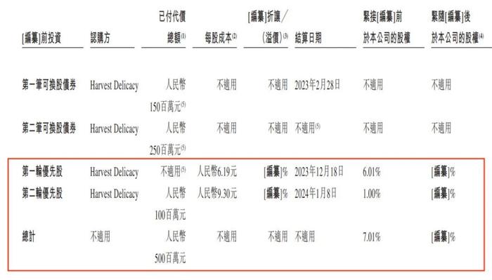 IPO雷达丨548家小菜园托起汪书高的赴港路：对赌协议压身，分红近3亿