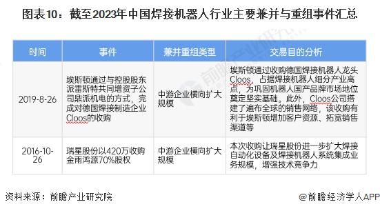 【投资视角】启示2024：中国焊接机器人行业投融资及兼并重组分析(附投融资事件、产业基金和兼并重组等)