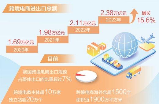 跨境电商出口增长19.6%（经济新方位）