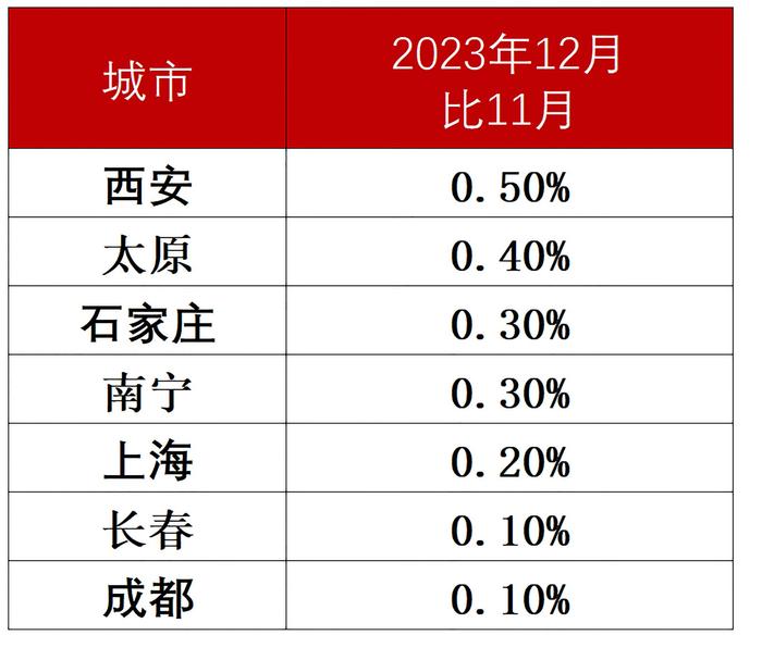 房价下降15%，南京和郑州连降9个月，北上广深也在降