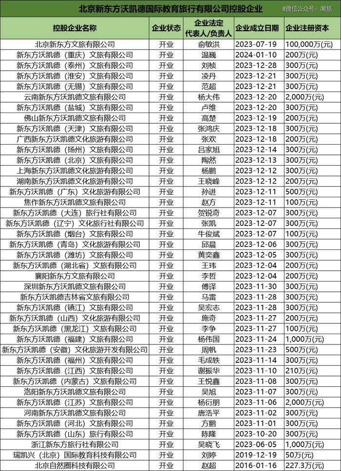 2024年怎么干，新东方文旅想好了吗