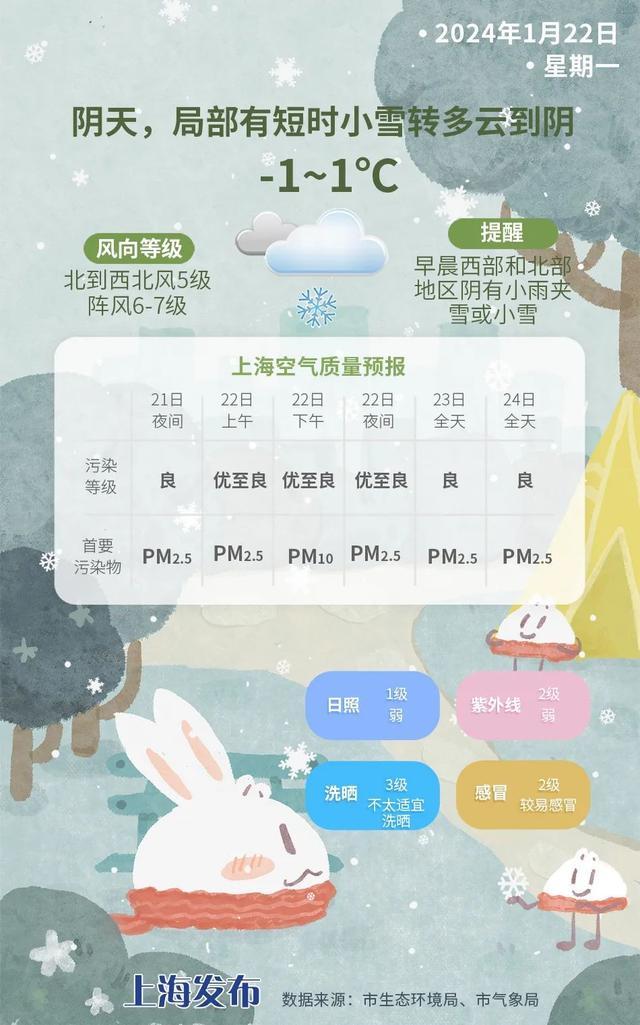 今日有雪，气温在冰点附近徘徊，大部分地区有道路结冰可能！安全提示→