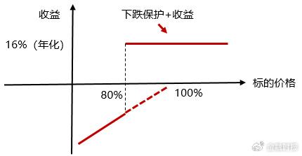 雪球产品是什么？运行机理为何？对市场有何影响？一文解析→