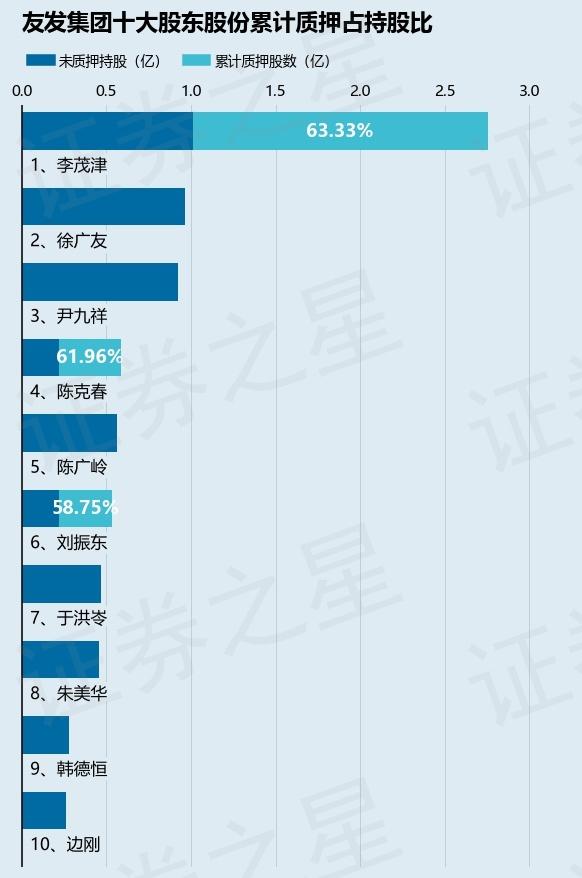 友发集团（601686）股东李茂津、陈克春、刘振东合计质押8325万股，占总股本5.82%