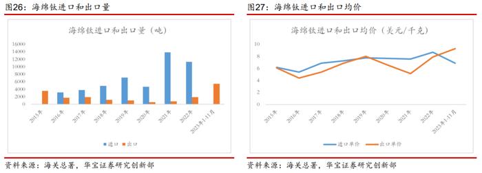 【产业研究】钛矿-钛渣-海绵钛供给特性决定环节利润分配，用电价格成就企业盈利差异——钛材行业深度报告一