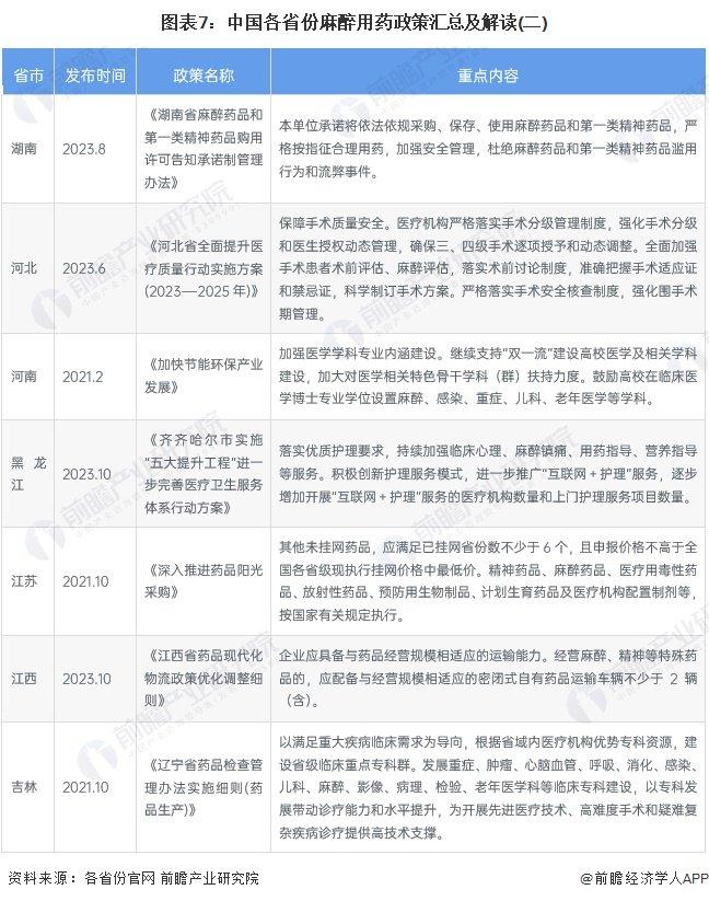 重磅！2024年中国及31省市麻醉用药行业政策汇总及解读（全）管控力度加大、规范行业发展