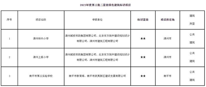 福建省住房和城乡建设厅关于公布2023年度第三批二星级绿色建筑标识项目的通知