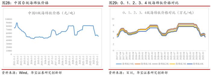 【产业研究】钛矿-钛渣-海绵钛供给特性决定环节利润分配，用电价格成就企业盈利差异——钛材行业深度报告一