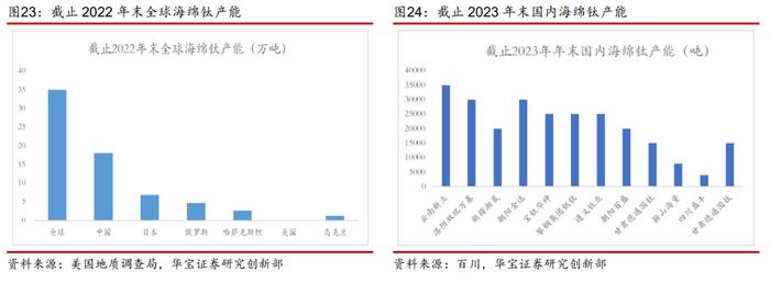 【产业研究】钛矿-钛渣-海绵钛供给特性决定环节利润分配，用电价格成就企业盈利差异——钛材行业深度报告一