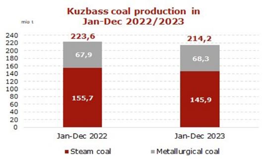 2023年俄罗斯库兹巴斯盆地煤炭产量下降4.2%  出口下降5.3%