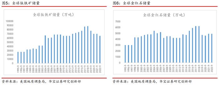 【产业研究】钛矿-钛渣-海绵钛供给特性决定环节利润分配，用电价格成就企业盈利差异——钛材行业深度报告一