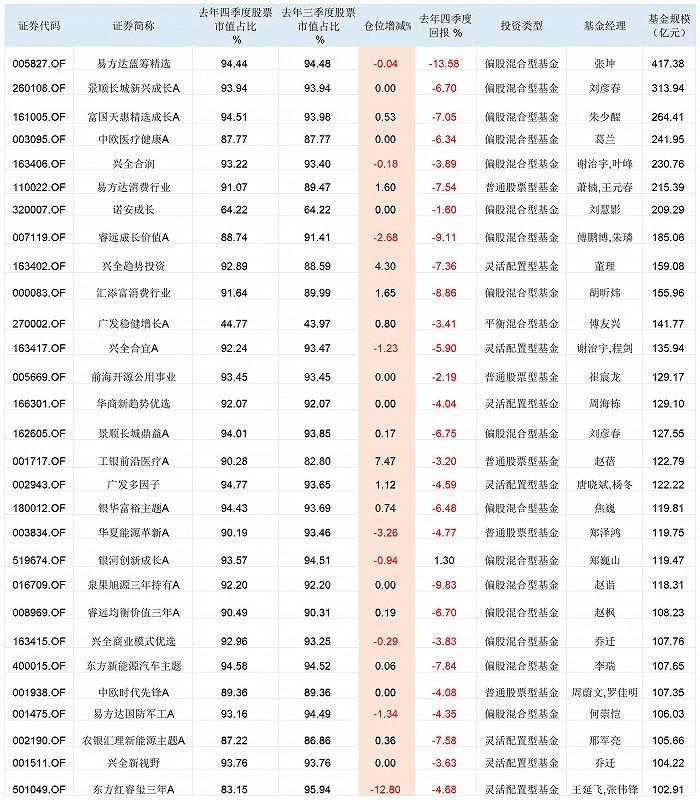 最高加仓幅度超90%！四季度这些基金逆势布局股票