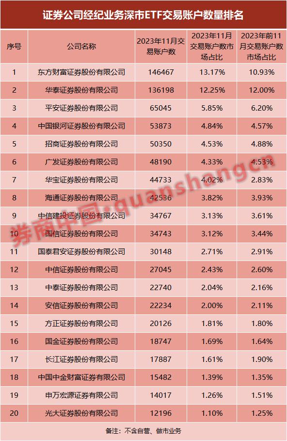 券商ETF业务哪家强？银河国君规模霸榜，华泰成交额最大，这家券商成黑马