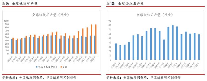 【产业研究】钛矿-钛渣-海绵钛供给特性决定环节利润分配，用电价格成就企业盈利差异——钛材行业深度报告一