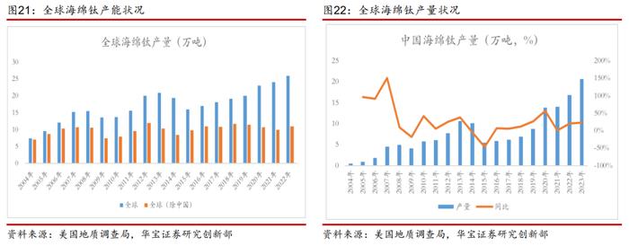 【产业研究】钛矿-钛渣-海绵钛供给特性决定环节利润分配，用电价格成就企业盈利差异——钛材行业深度报告一