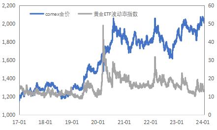 美国衰退主题交易何时来？贵金属价格易涨难跌