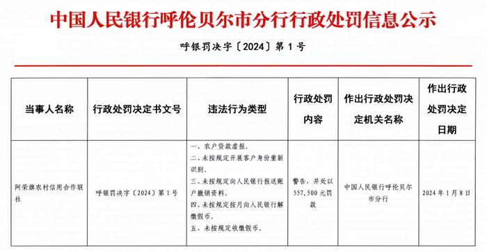 中国人民银行呼伦贝尔市分行行政处罚信息公示（呼银罚决字〔2024 〕第1-2号）