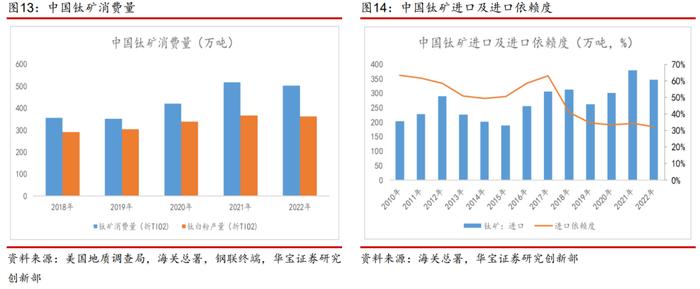 【产业研究】钛矿-钛渣-海绵钛供给特性决定环节利润分配，用电价格成就企业盈利差异——钛材行业深度报告一