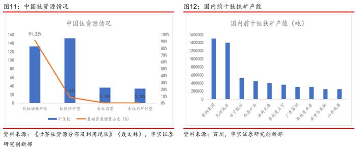 【产业研究】钛矿-钛渣-海绵钛供给特性决定环节利润分配，用电价格成就企业盈利差异——钛材行业深度报告一