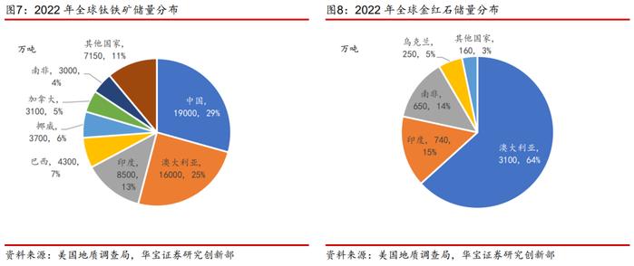 【产业研究】钛矿-钛渣-海绵钛供给特性决定环节利润分配，用电价格成就企业盈利差异——钛材行业深度报告一