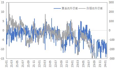 美国衰退主题交易何时来？贵金属价格易涨难跌