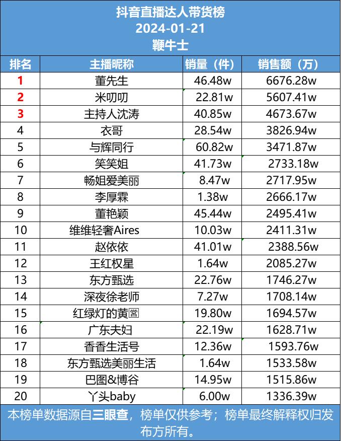 抖音21号直播带货日榜：董先生销售额排名第一