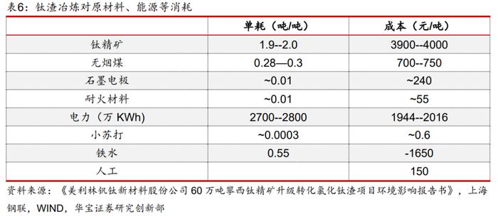 【产业研究】钛矿-钛渣-海绵钛供给特性决定环节利润分配，用电价格成就企业盈利差异——钛材行业深度报告一