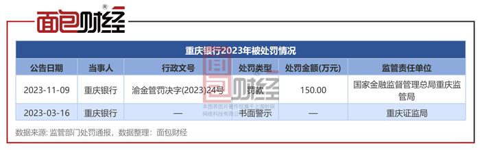 重庆银行合规存短板：因违规为民间融资牵线搭桥被监管处罚