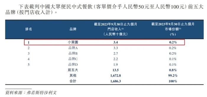 IPO雷达丨548家小菜园托起汪书高的赴港路：对赌协议压身，分红近3亿