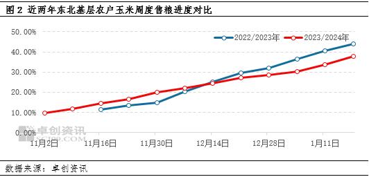 供需博弈下 一季度东北玉米价格或存小幅反弹空间