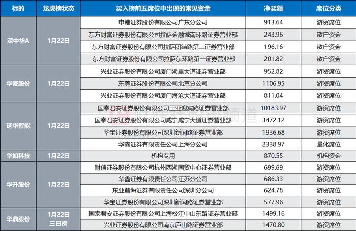 年内首个10连板！“华”字股成涨停聚集地，“妖股”抱团情绪升温，这只ST也再掀行情