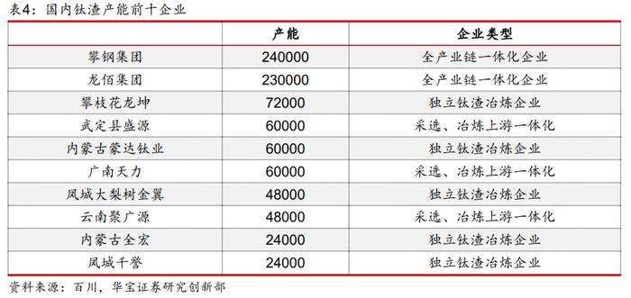 【产业研究】钛矿-钛渣-海绵钛供给特性决定环节利润分配，用电价格成就企业盈利差异——钛材行业深度报告一