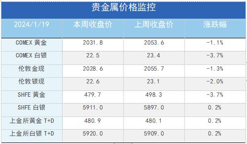 美国衰退主题交易何时来？贵金属价格易涨难跌