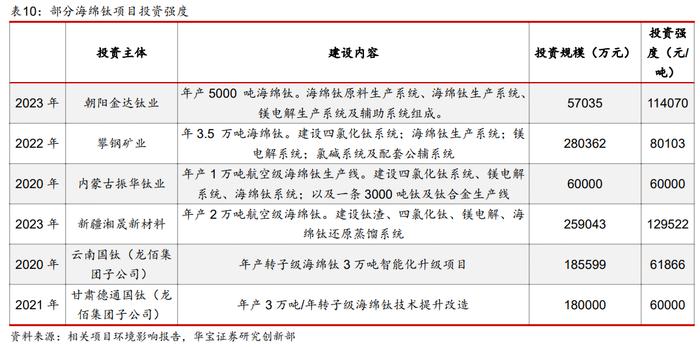 【产业研究】钛矿-钛渣-海绵钛供给特性决定环节利润分配，用电价格成就企业盈利差异——钛材行业深度报告一