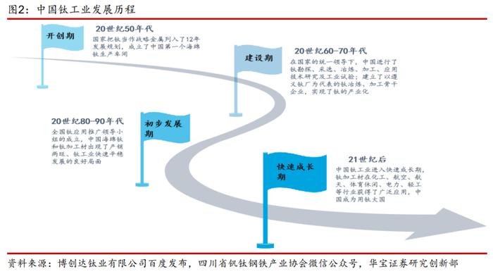 【产业研究】钛矿-钛渣-海绵钛供给特性决定环节利润分配，用电价格成就企业盈利差异——钛材行业深度报告一